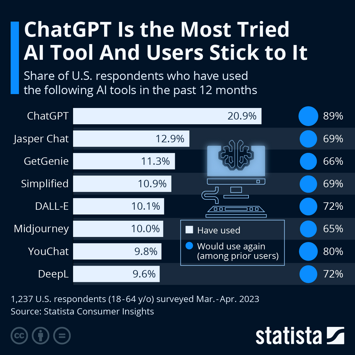 ChatGPT most used AI tool in the US