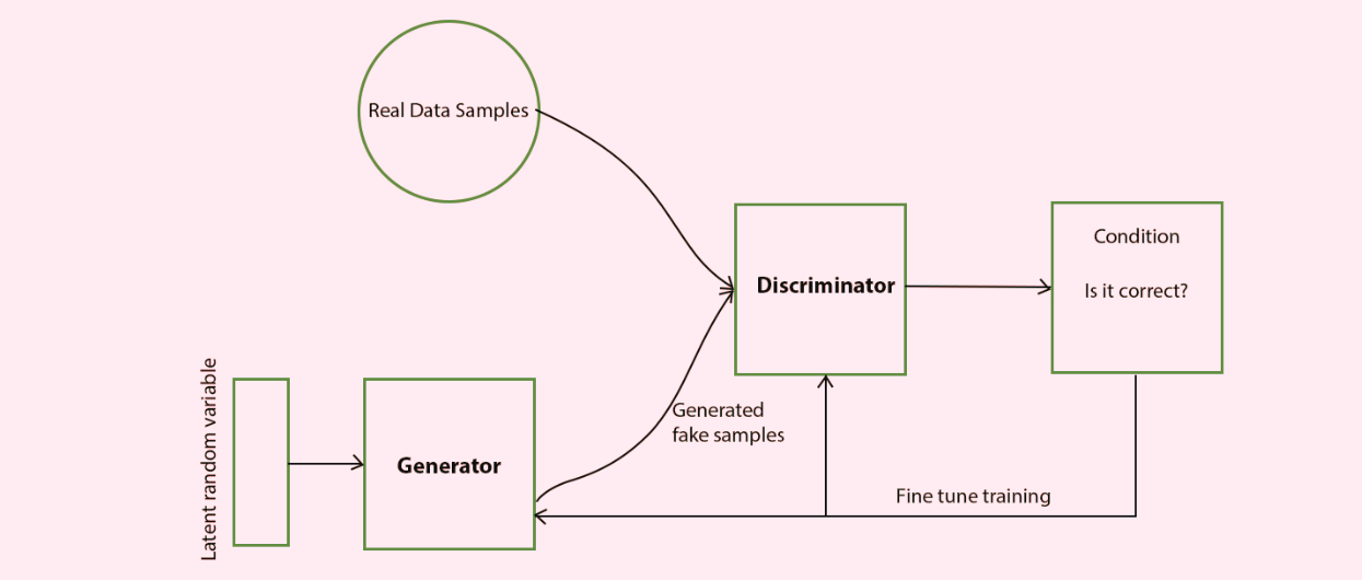 Generative Adversarial Network Architecture and its Components