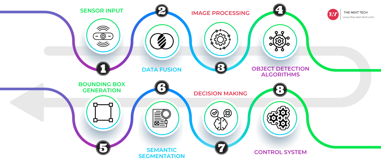 How Object Detection Works In Self Driving Cars