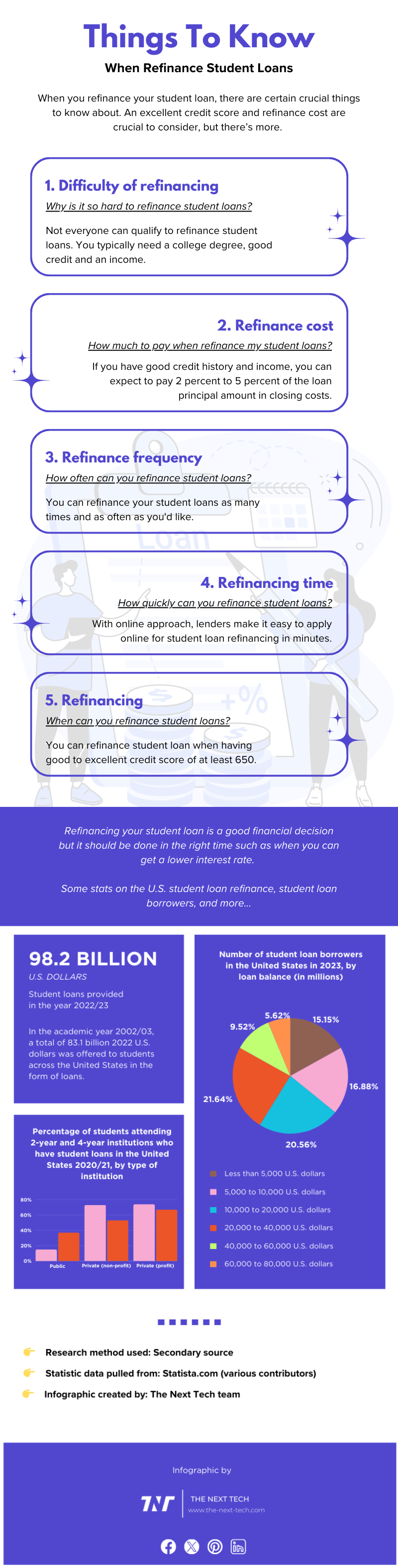 Things To Know When Refinance student loan infographic